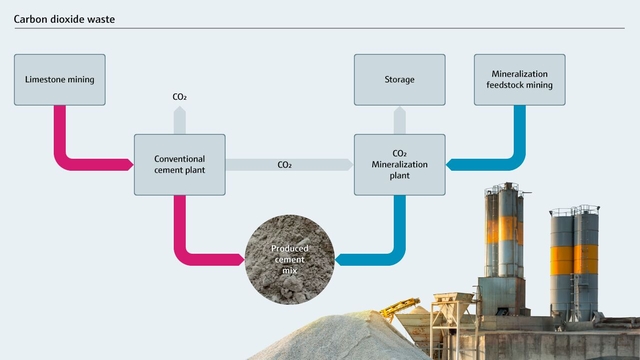 Carbon dioxide waste within a conventional cement manufacturing