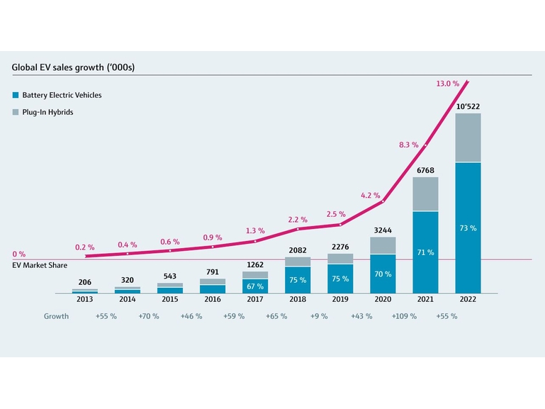 Global EV sales growth