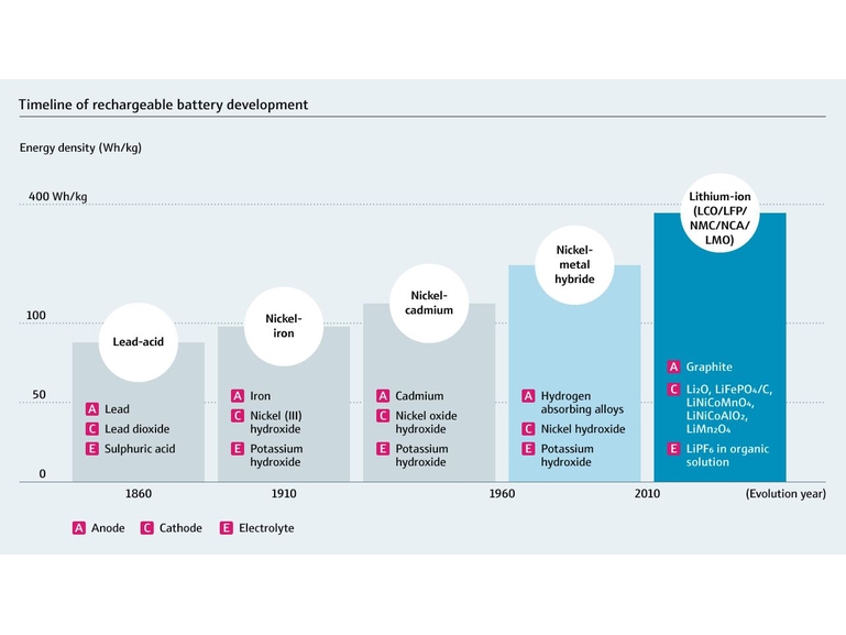 The graph to be created Timeline of rechargeable battery development
