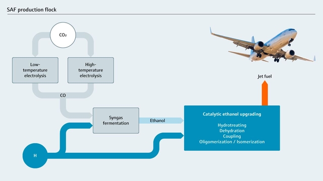SAF production block flow diagram