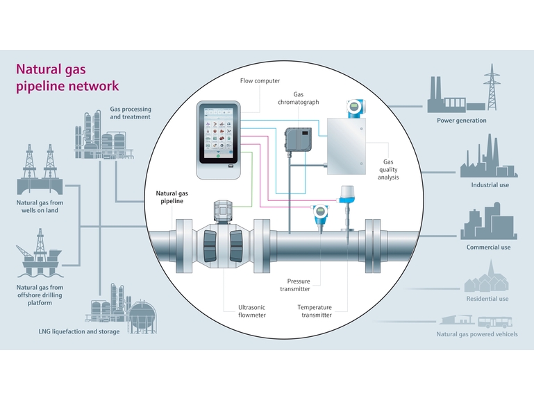 Natural gas pipeline network overview