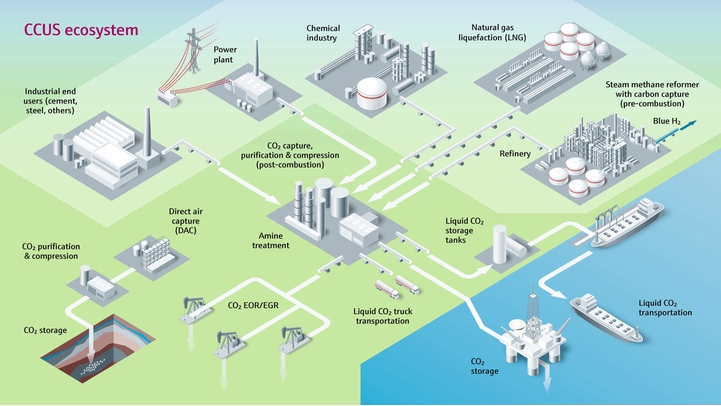 CCUS ecosystem