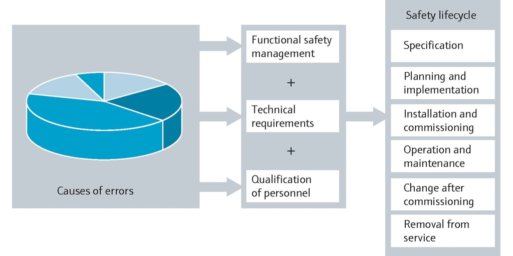 From potential hazards to safety according to IEC 61511