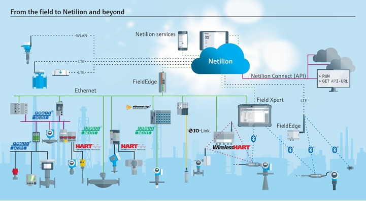 Netilion services help chemical customers start digitalizing their plants in a safe and simple way.