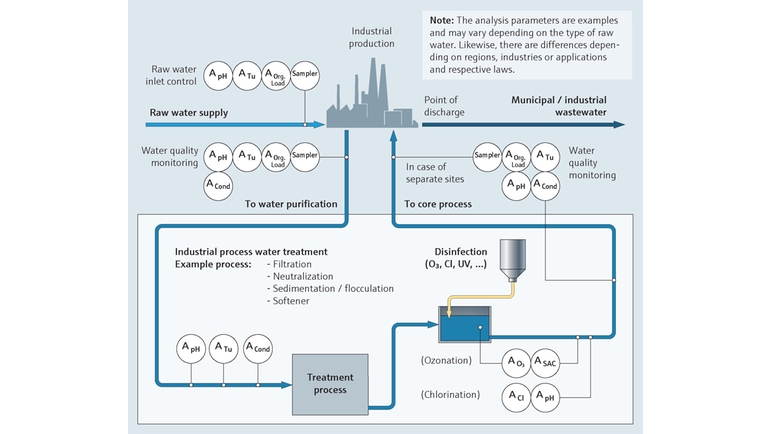 Monitoring of industrial process water quality in Food and Beverage industry