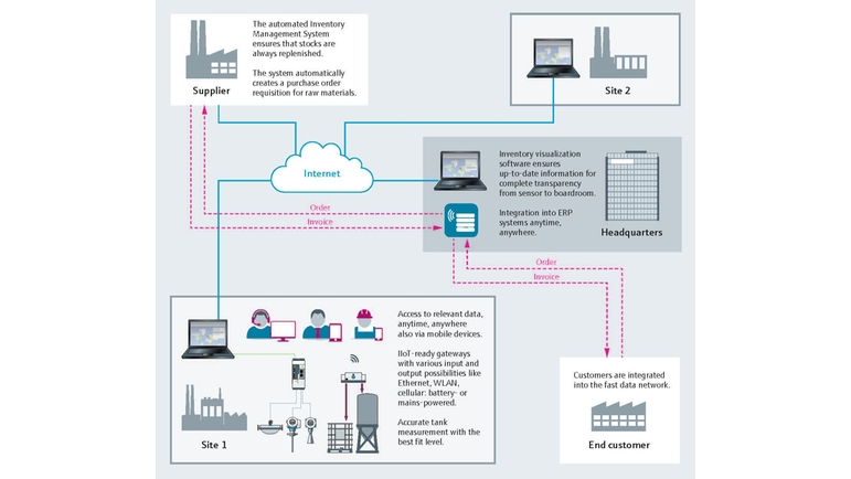 Process map planning and optimization of stock